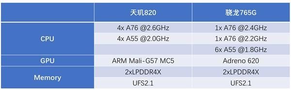 小米独占 联发科天玑820 5g处理器火了 紧急追单50%