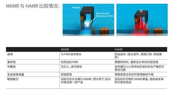 机械硬盘销量暴跌 西数、希捷开大：18tb加速到来