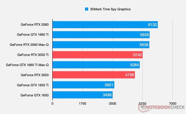 rtx 3050/ti性能规格透露 可能要让pc玩家们失望了 