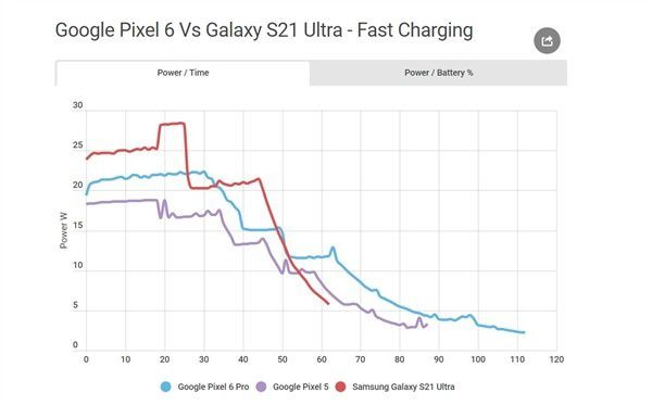 比iphone还慢：谷歌pixel 6 pro仅支持22w快充