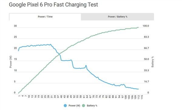 比iphone还慢：谷歌pixel 6 pro仅支持22w快充