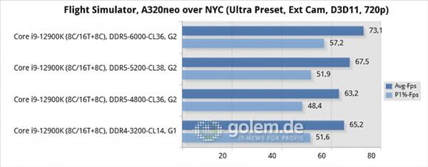 ddr5内存频率多少才够玩游戏？酷睿i9实测：最好6ghz 