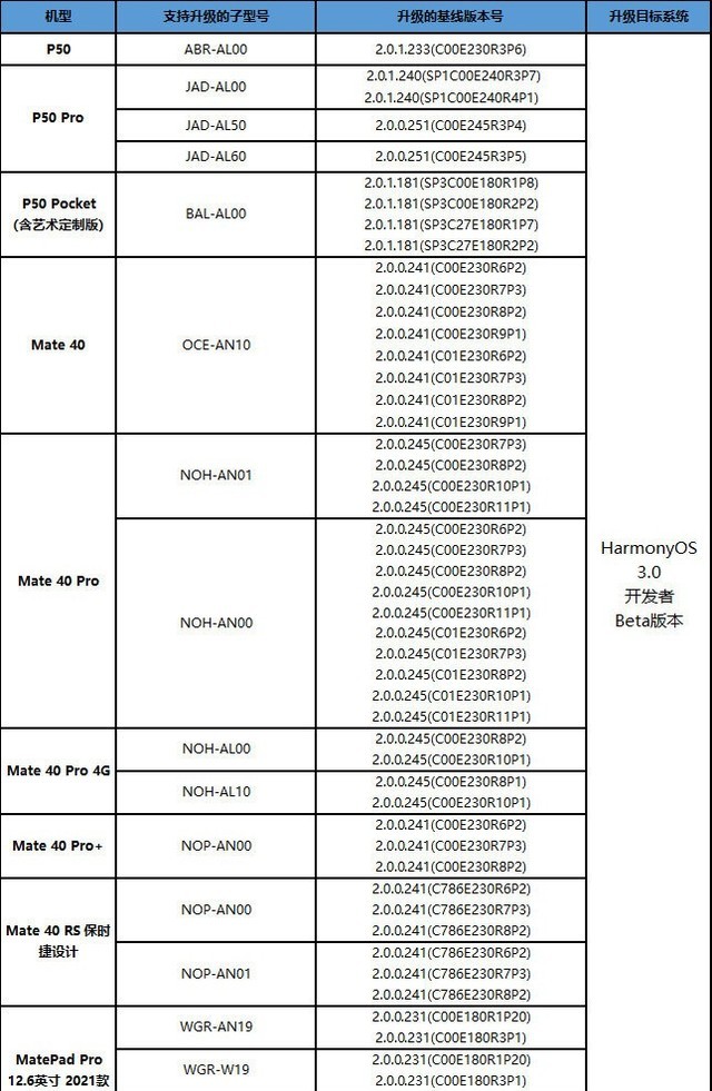 首批支持鸿蒙3.0 bate版机型公布 