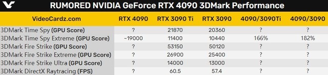 rtx 4090性能曝光：66%吊打rtx 3090 ti 