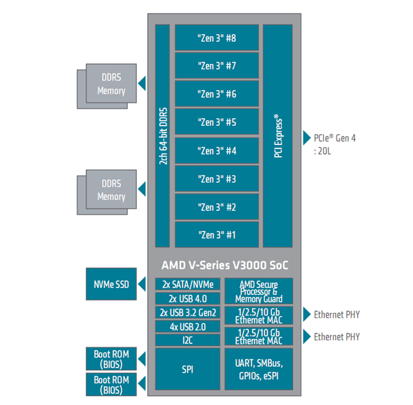 6nm zen3杀个回马枪！amd发布嵌入式锐龙v3000：一性能提升338％