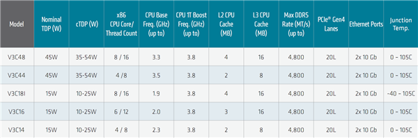 6nm zen3杀个回马枪！amd发布嵌入式锐龙v3000：一性能提升338％