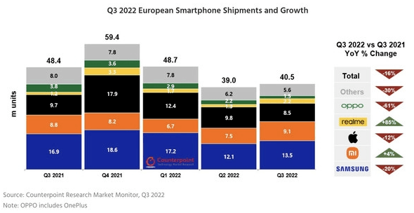 小米手机超越苹果：国外用户不买iphone改用小米