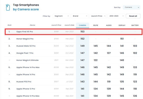 oppo find x6 pro摄像头得分：153分 全球第一
