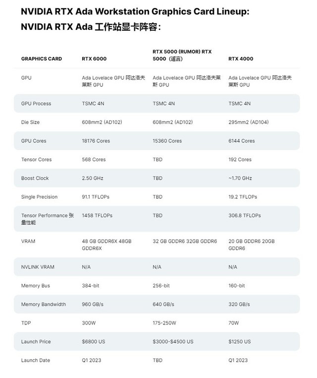 rtx 4090就是个弟弟！英伟达rtx 5000 ada工作站显卡曝光：配32gb gddr6显存