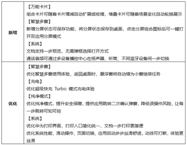 华为部分老机型推送 harmonyos 3 更新：优化系统，纯净模式全新升级