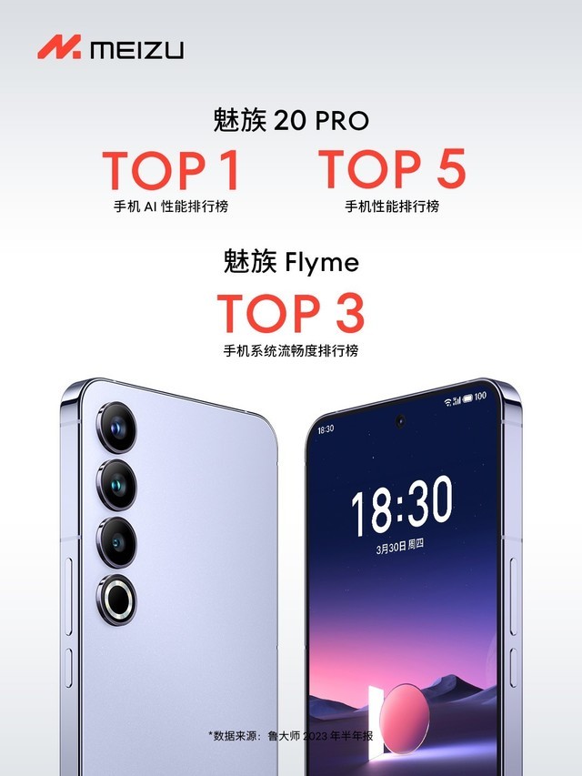 魅族 20 pro 再登榜首，flyme 荣获 top3！