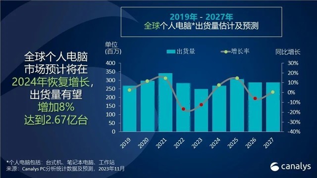 全球pc销售即将反弹 冲上40%大关