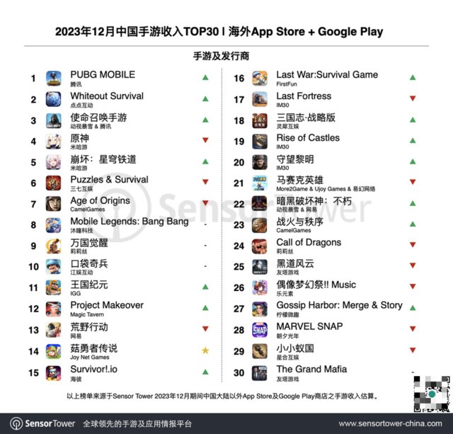 2023手游收入榜出炉：前十名都是国内产品